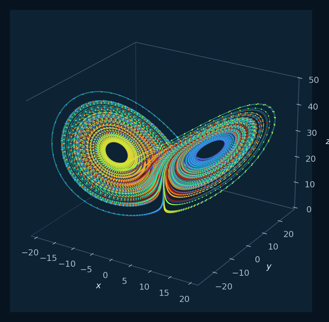 Geometría tridimensional de una trayectoria del sistema de Lorenz