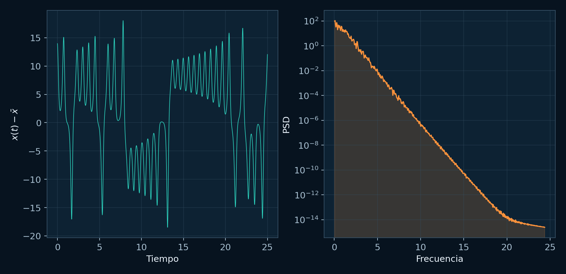 Serie temporal de Lorenz y densidad espectral de potencia