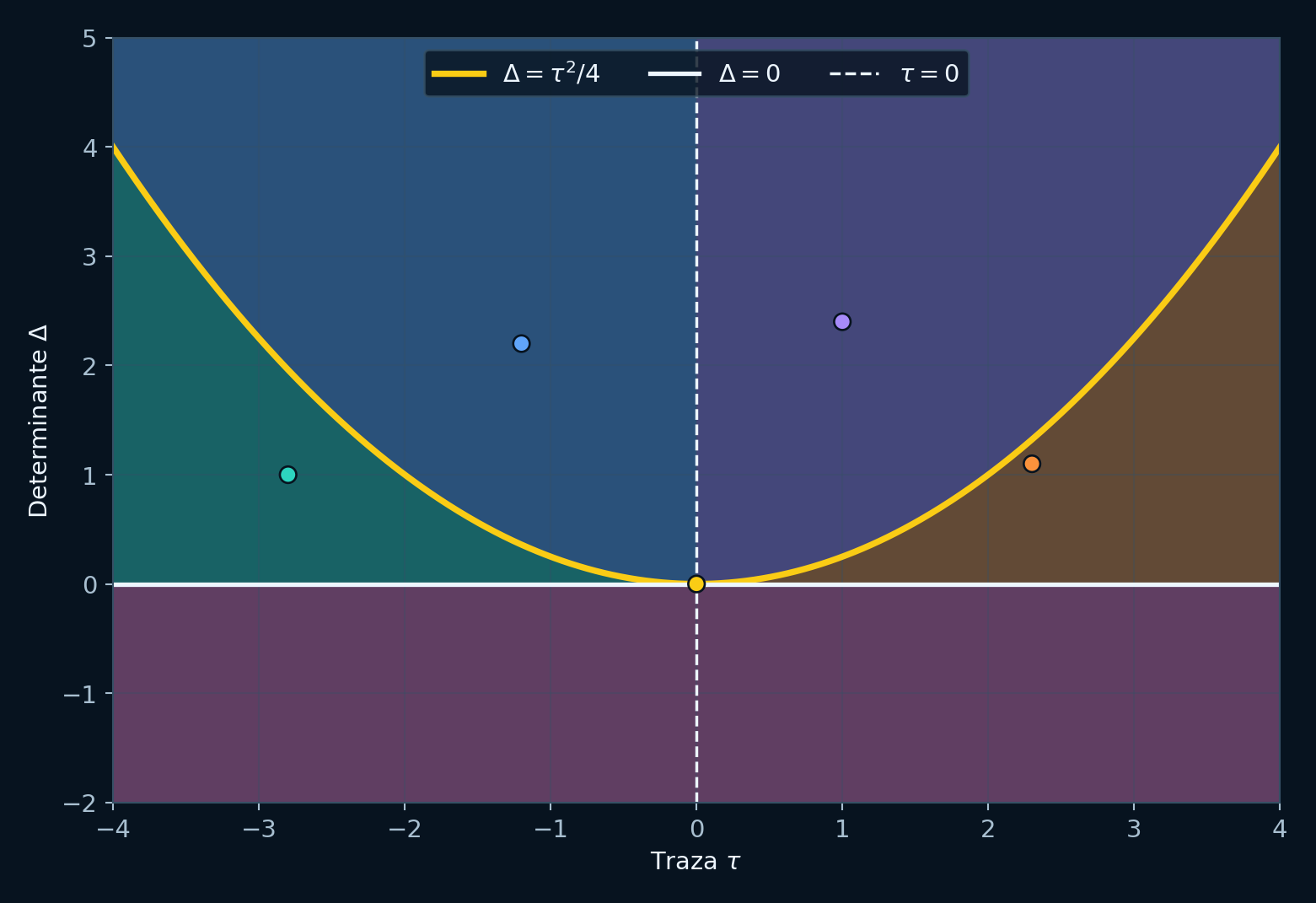 Plano de traza y determinante para clasificar sistemas lineales bidimensionales