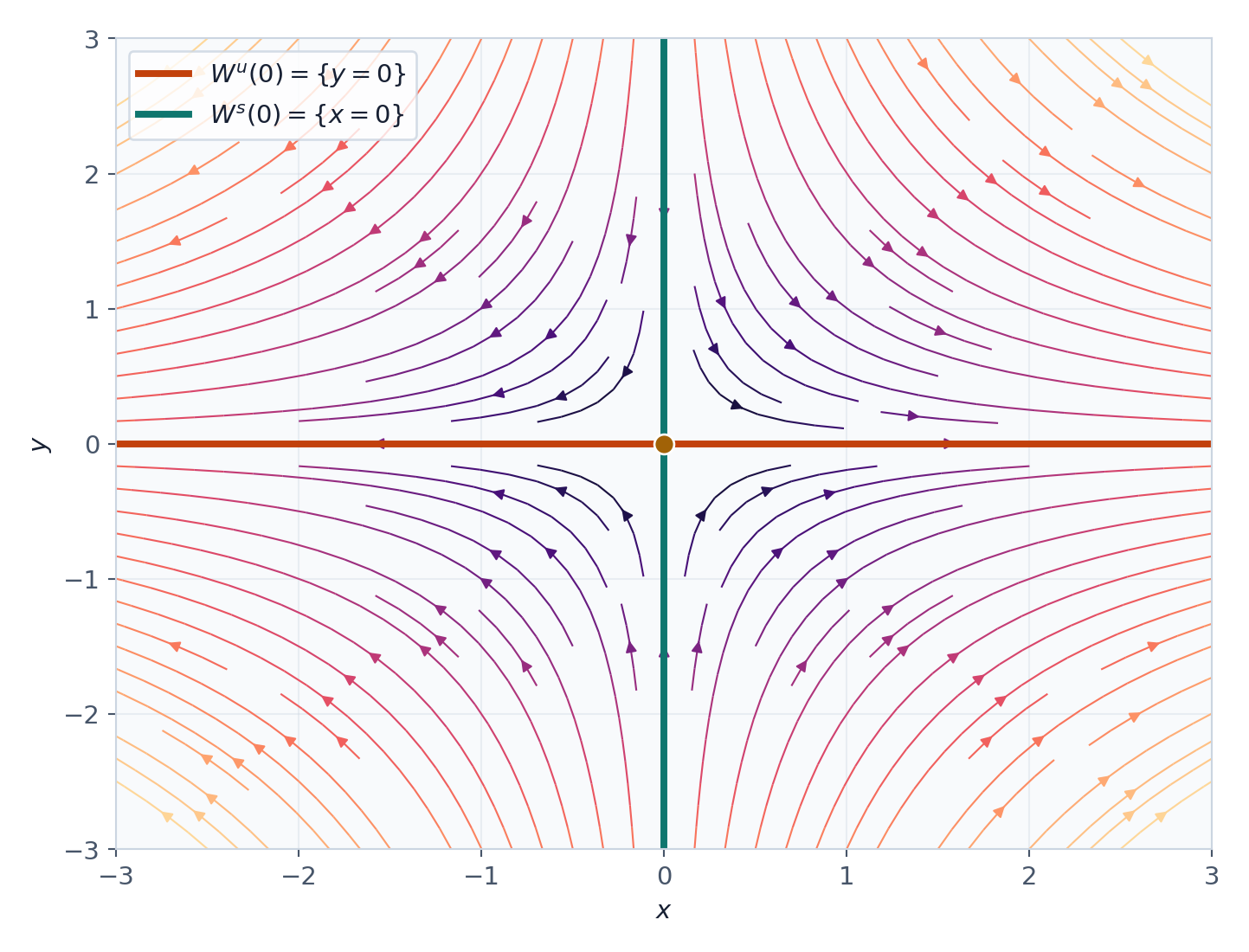 Campo lineal de una silla con rectas estable e inestable