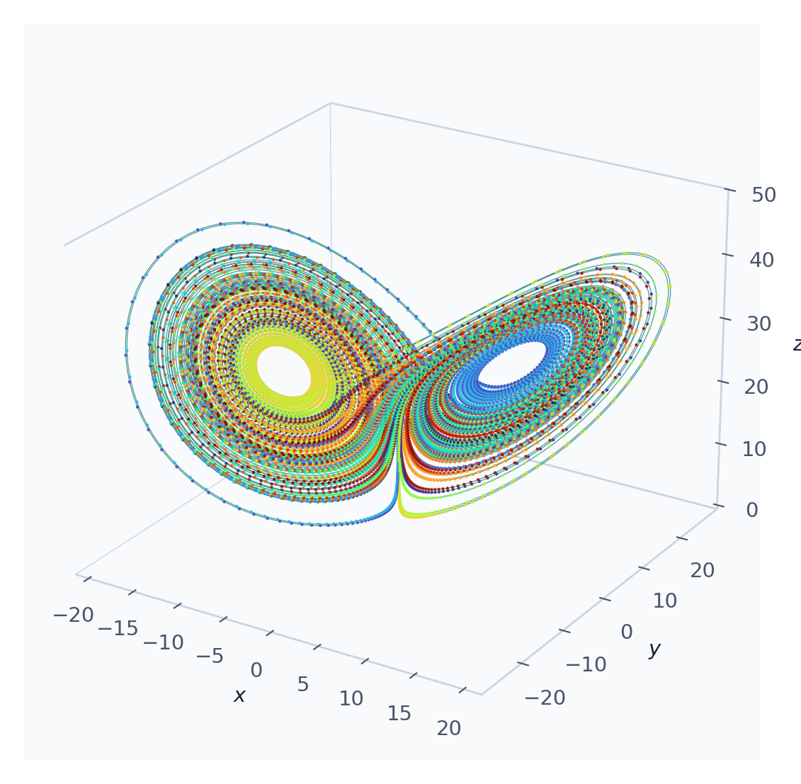 Geometría tridimensional de una trayectoria del sistema de Lorenz