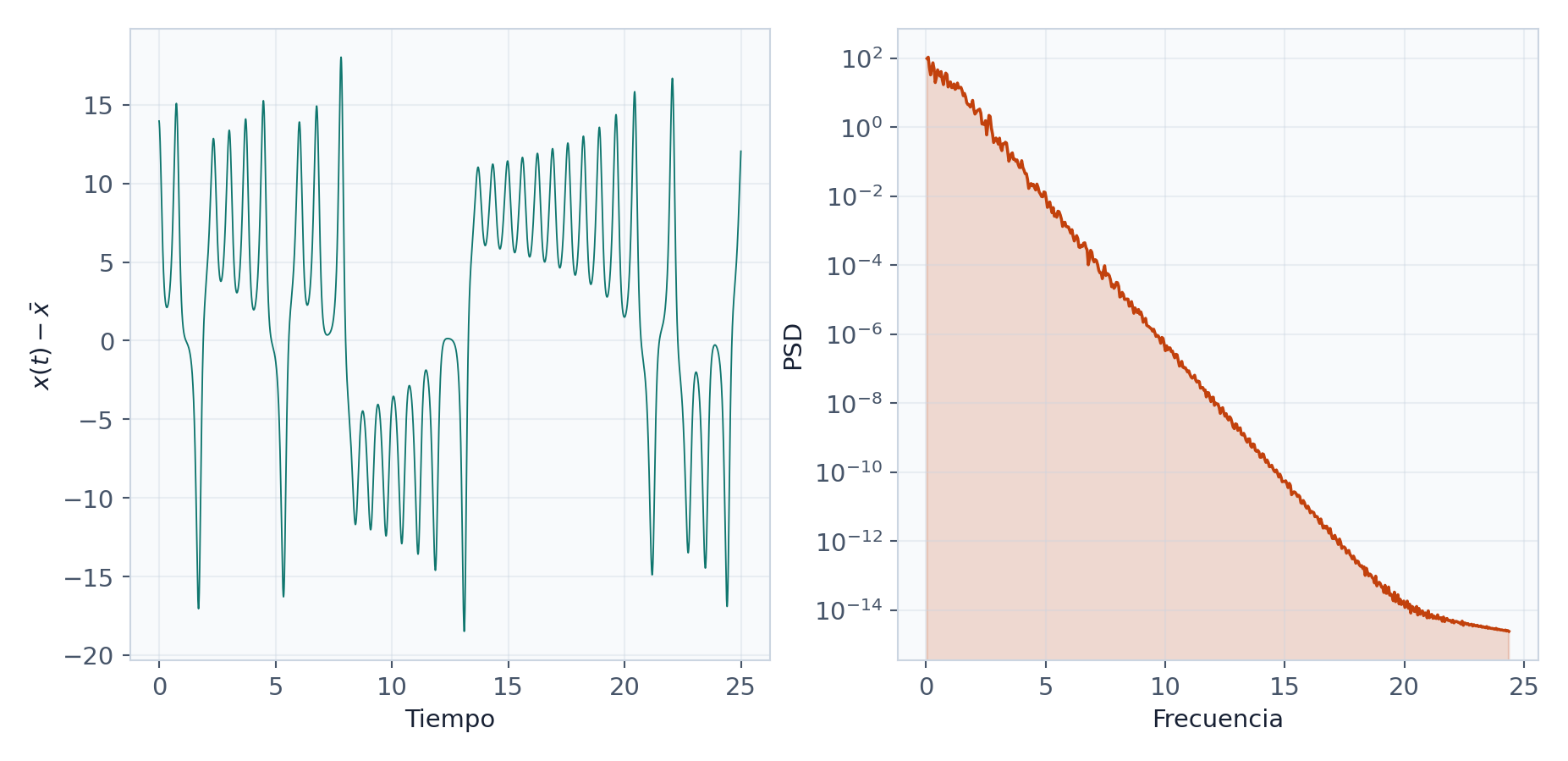Serie temporal de Lorenz y densidad espectral de potencia