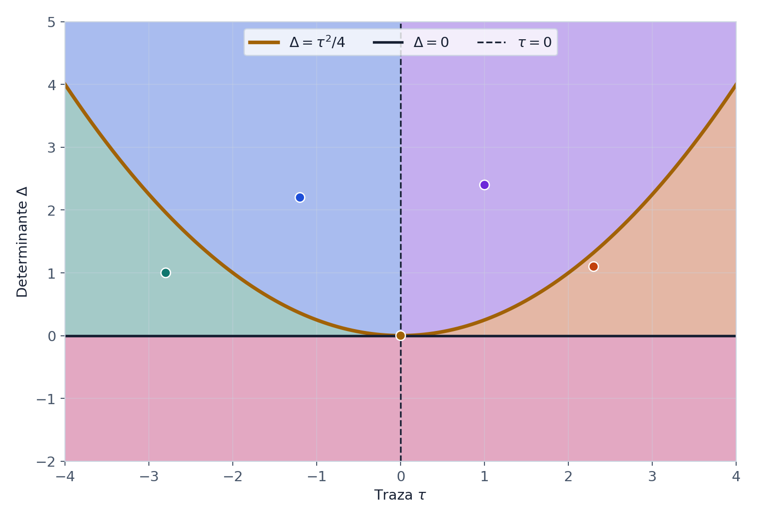Plano de traza y determinante para clasificar sistemas lineales bidimensionales