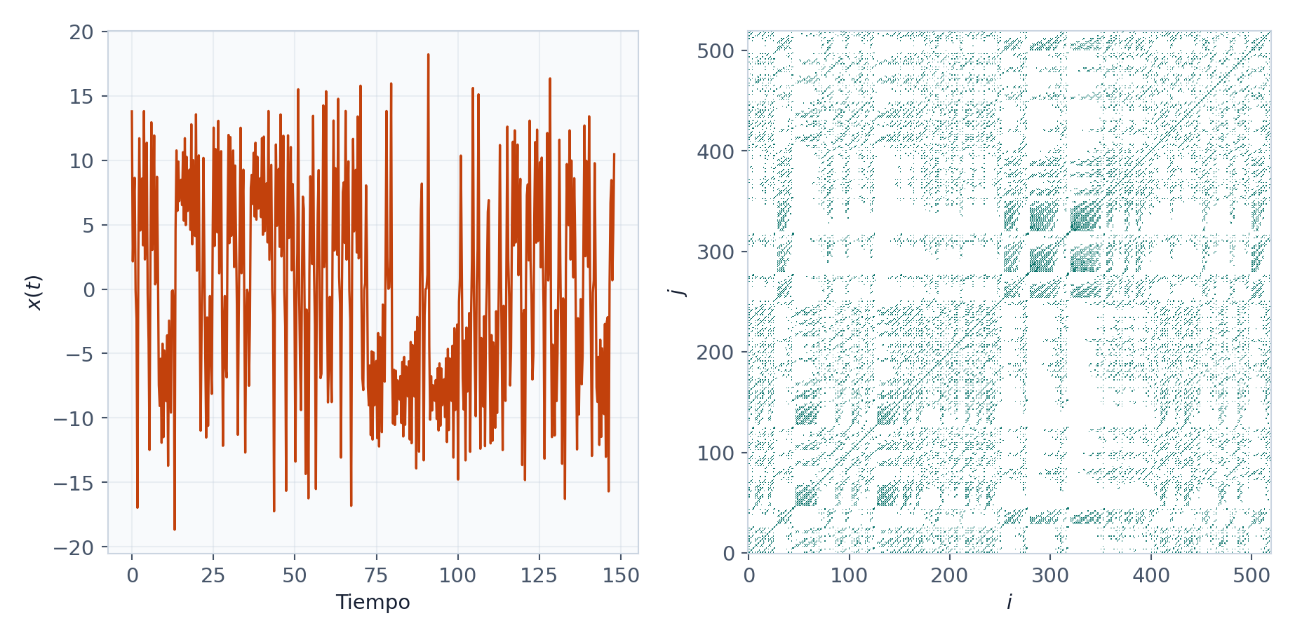 Serie de Lorenz y matriz de recurrencia calculada con estados tridimensionales normalizados