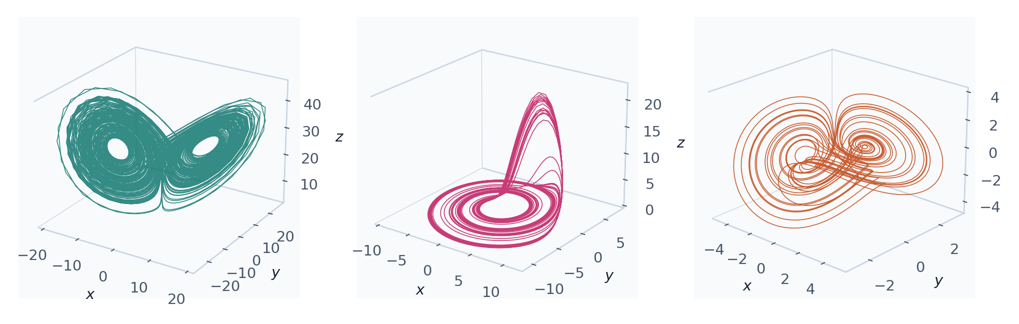 Comparación tridimensional de trayectorias de Lorenz, Rössler y Sprott B